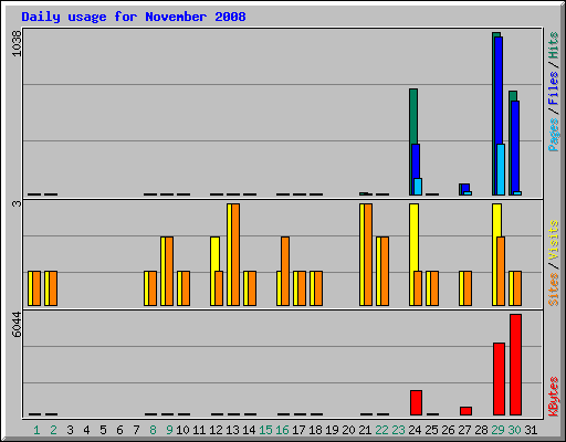Daily usage for November 2008