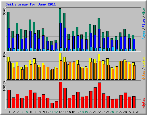 Daily usage for June 2011
