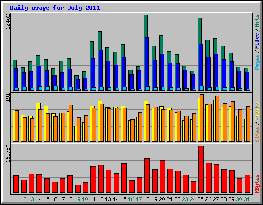 Daily usage for July 2011