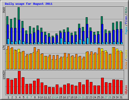 Daily usage for August 2011