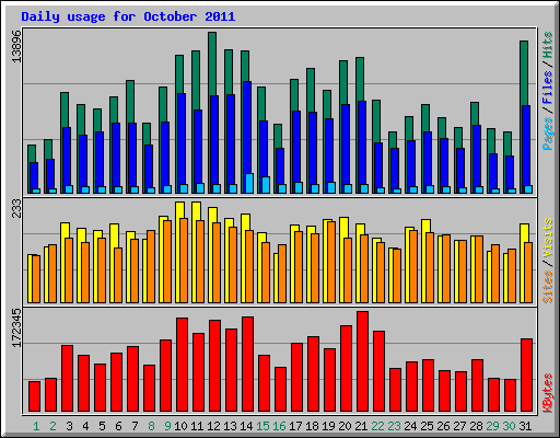 Daily usage for October 2011