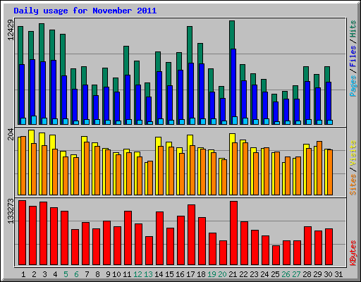 Daily usage for November 2011