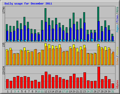 Daily usage for December 2011