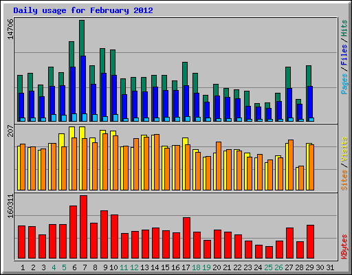Daily usage for February 2012