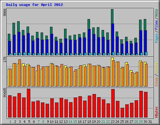 Daily usage for April 2012