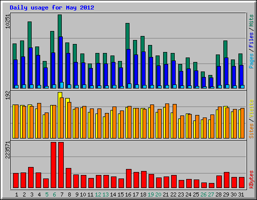 Daily usage for May 2012