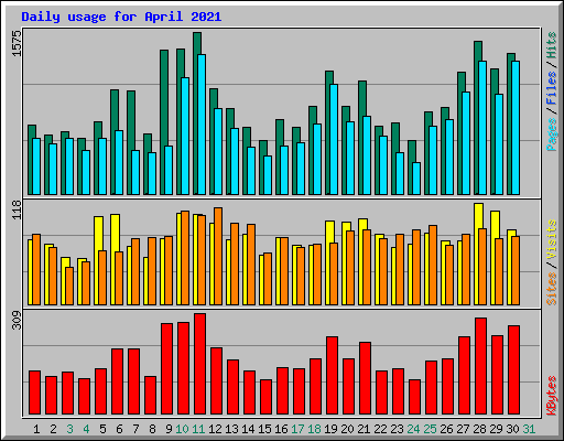 Daily usage for April 2021