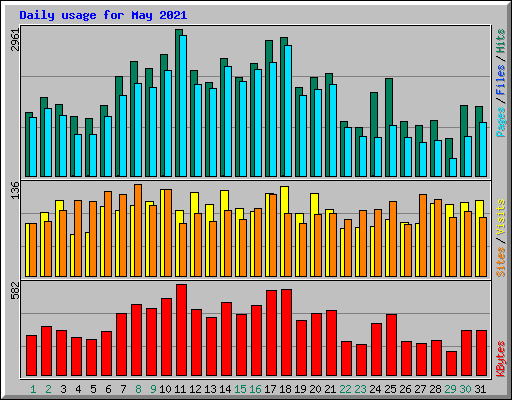 Daily usage for May 2021