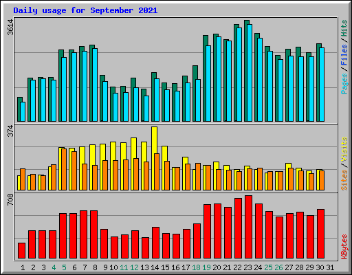 Daily usage for September 2021