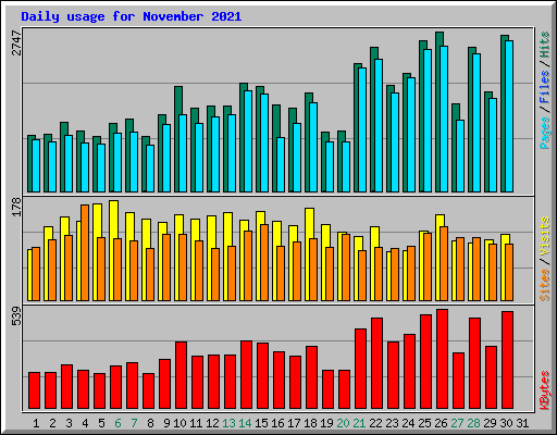 Daily usage for November 2021