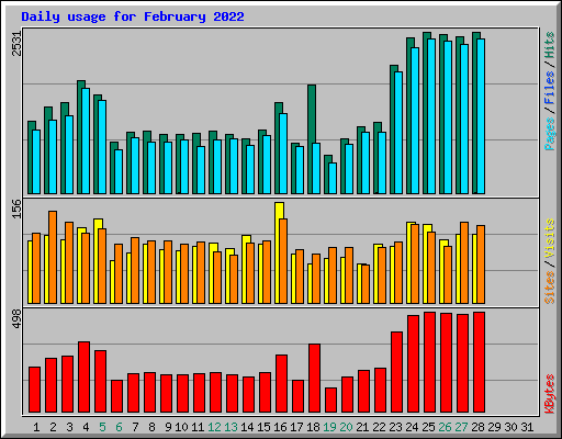 Daily usage for February 2022