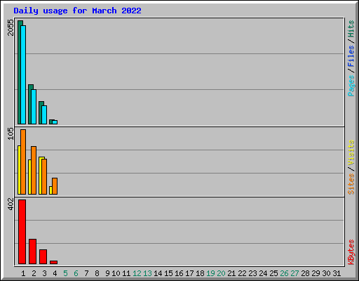 Daily usage for March 2022
