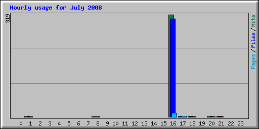 Hourly usage for July 2008