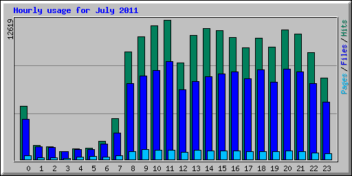 Hourly usage for July 2011