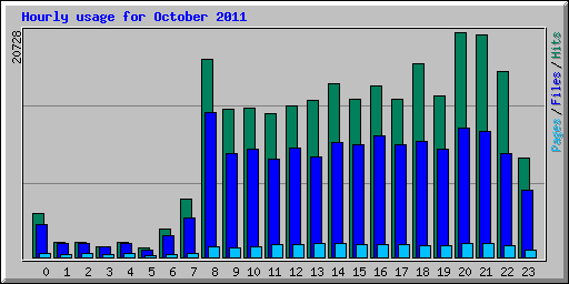 Hourly usage for October 2011