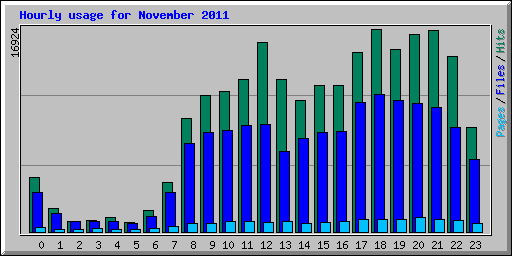 Hourly usage for November 2011