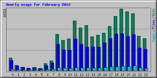 Hourly usage for February 2012