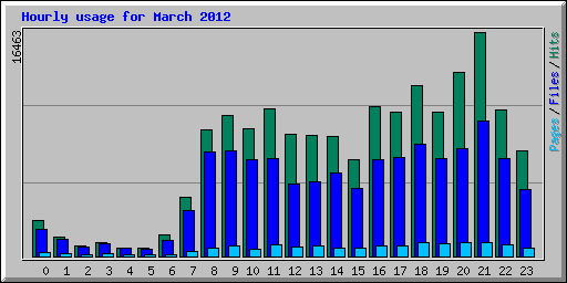 Hourly usage for March 2012