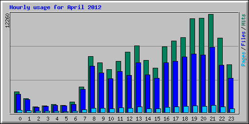 Hourly usage for April 2012