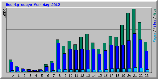 Hourly usage for May 2012