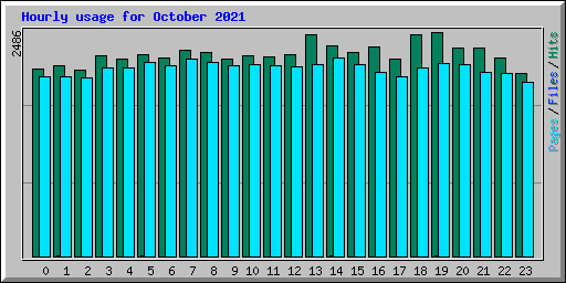 Hourly usage for October 2021